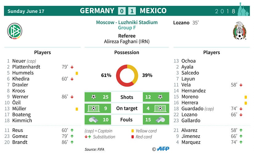 Stats from the match between Germany and Mexico. AFP