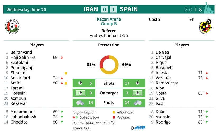 Statistics from the match between Iran and Spain. AFP
