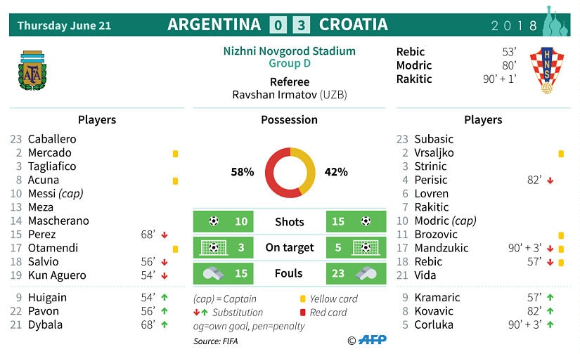 Statistics from the match between Argentina and Croatia. AFP