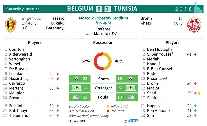 Statistics from the match between Belgium and Tunisia. AFP