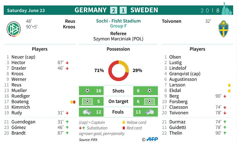 Statistics from the match between Germany and Sweden. AFP
