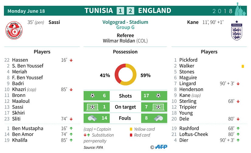 Statistics from the match between Tunisia and England. AFP