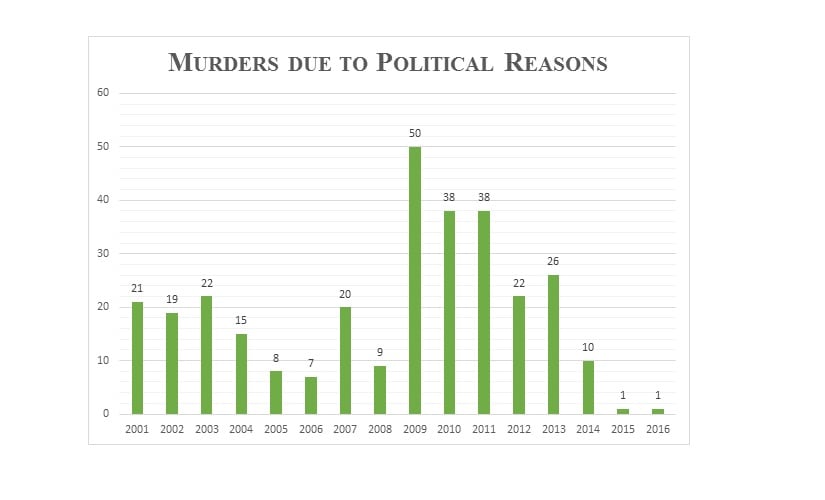 Murders due to political reasons in West Bengal from 2001 to 2016. Data source: National Crime Records Bureau