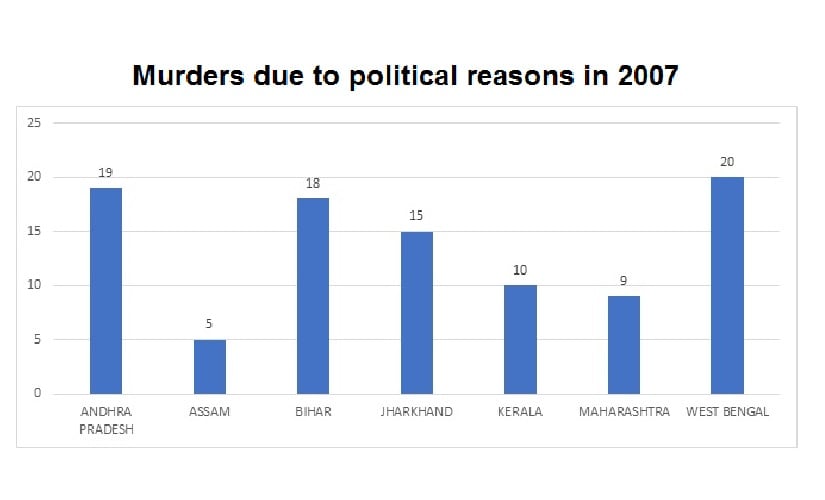 Murders due to political reasons in India in the year 2007. Data source: NCRB