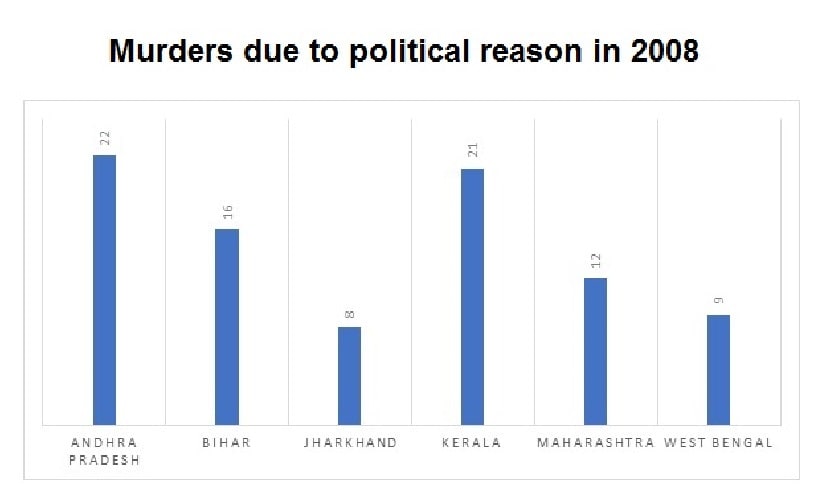 Murders due to political reasons in India in the year 2008. Data source: NCRB