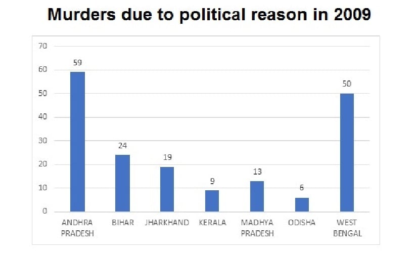 Murders due to political reasons in India in the year 2009. Data source: NCRB