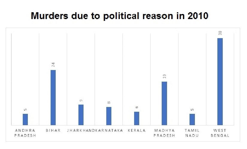 Murders due to political reasons in India in the year 2010. Data source: NCRB