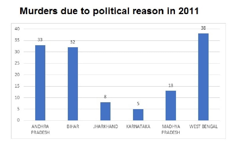 Murders due to political reasons in India in the year 2011. Data source: NCRB