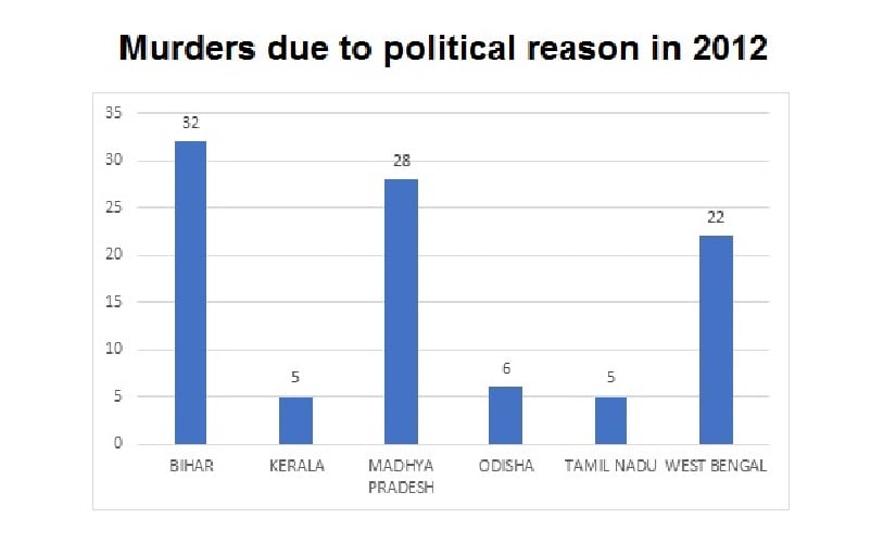 Murders due to political reasons in India in the year 2012. Data source: NCRB