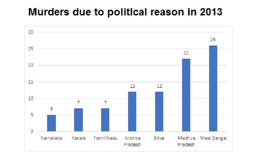 Murders due to political reasons in India in the year 2013. Data source: NCRB