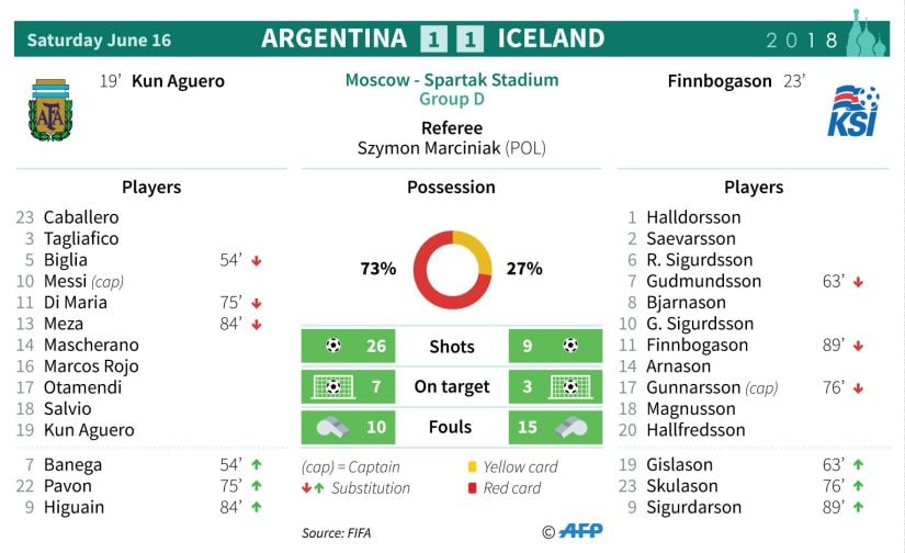 Stats from the Argentina-Iceland match. AFP