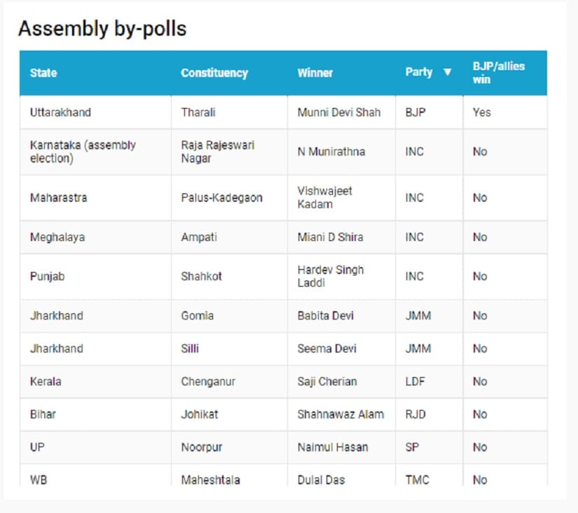 Party performance in the 10 Assembly bypolls. 101Reporters