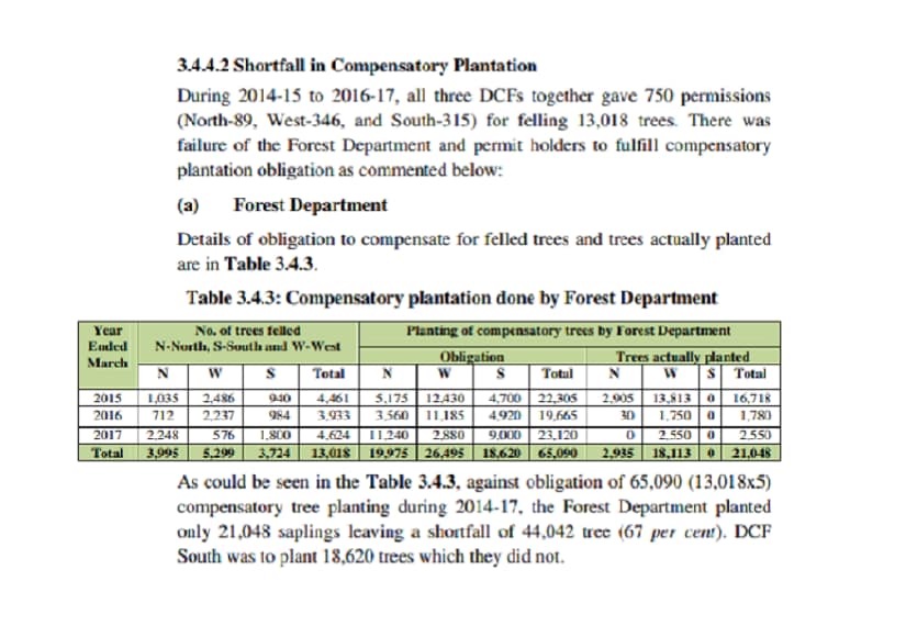 A screengrab of the CAG report dated 31 March, 2017, which highlights a shortfall in compensatory plantations in Delhi.