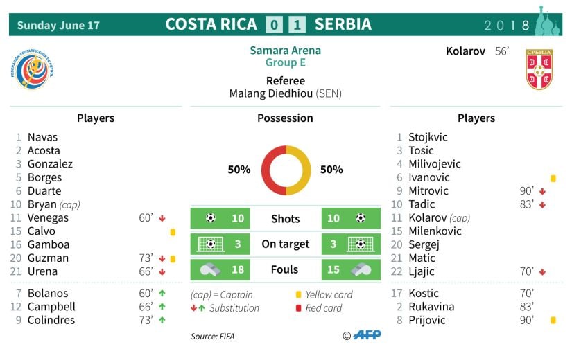 Stats from Serbia's 1-0 win. AFP