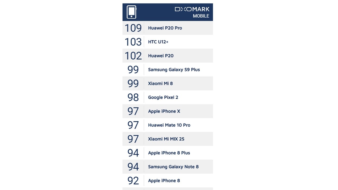 DxOMark Mobile rankings as of June 2018.