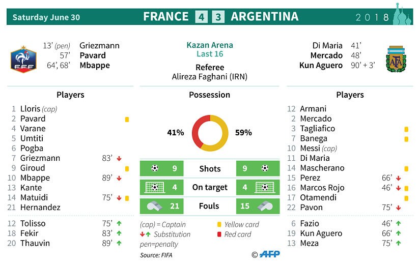 Statistics from the match between France and Argentina. AFP