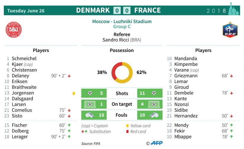 Statistics from the match between Denmark and France. AFP