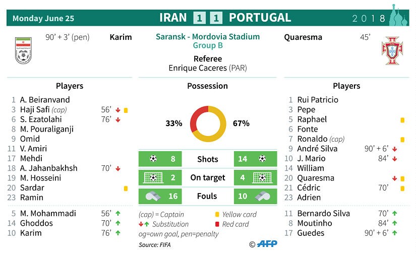 Statistics from the match between Iran and Portugal. AFP