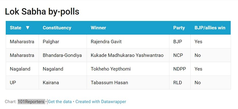 Party performance in the four Lok Sabha seats. 101Reporters