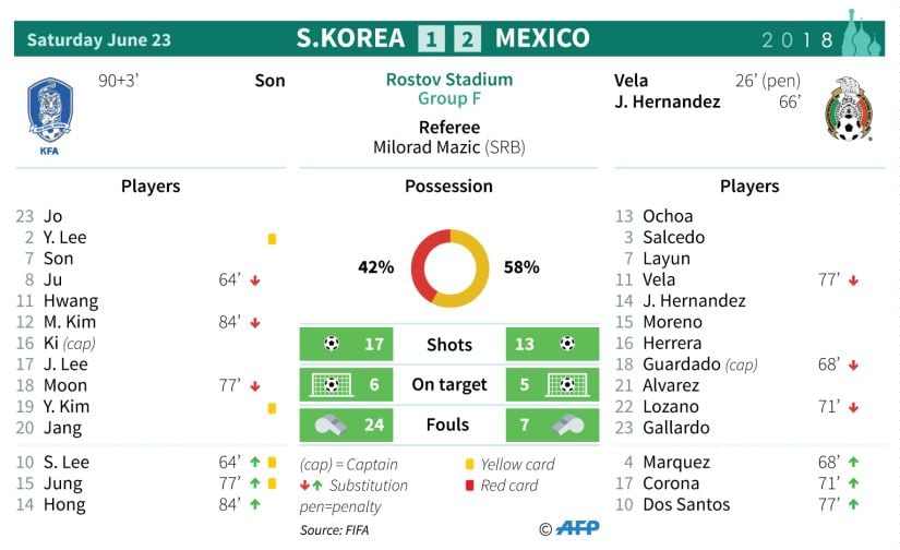 Stats from Mexico's win over South Korea. AFP