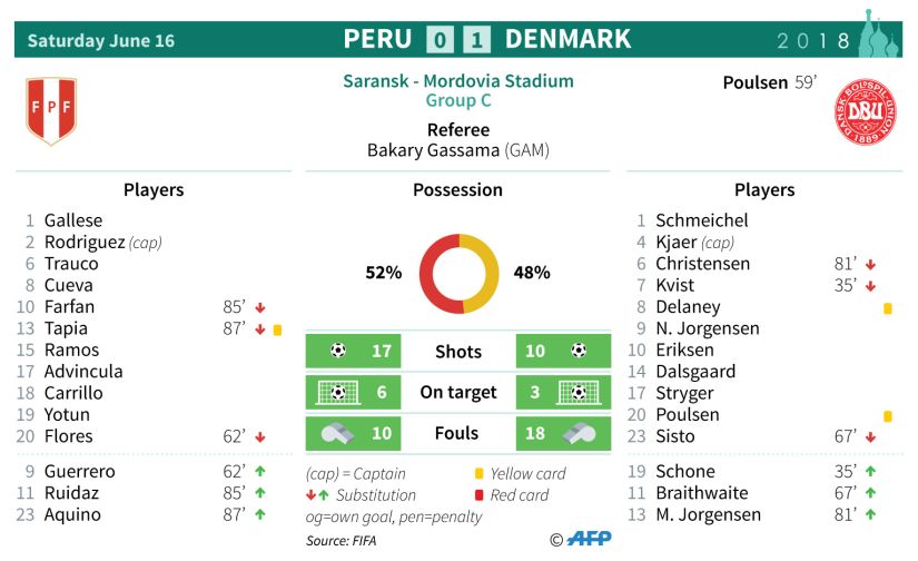 Stats from Denmark's win over Peru. AFP