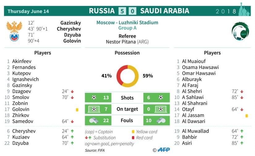 Stats from the opening game of World Cup. AFP
