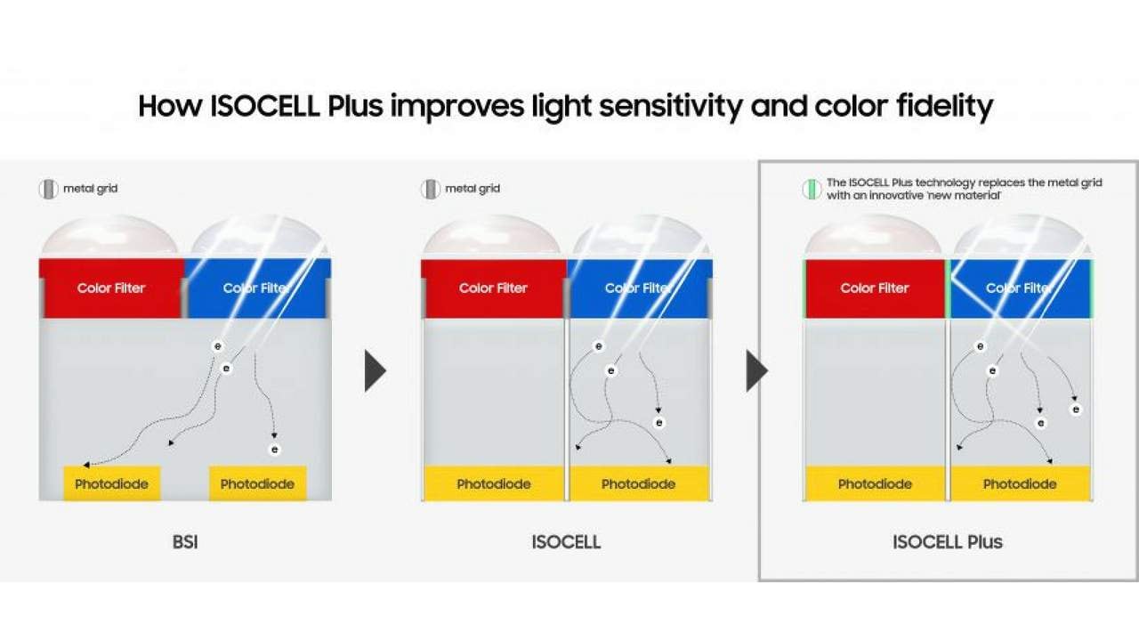 Samsung unveils ISOCELL Plus technology with Fujifilm, for better camera sensors
