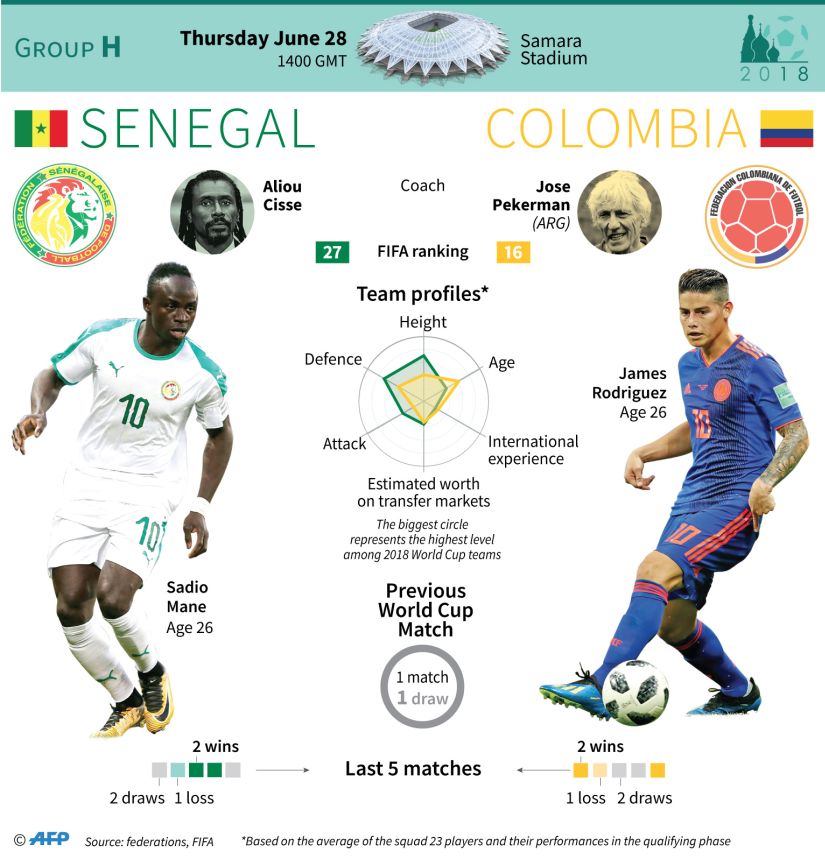 Senegal vs Colombia. A look at how the two teams stack up against each other. AFP