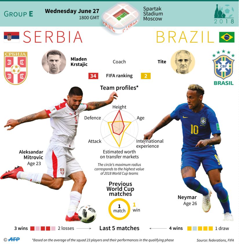 How Serbia and Brazil match up against each other. AFP