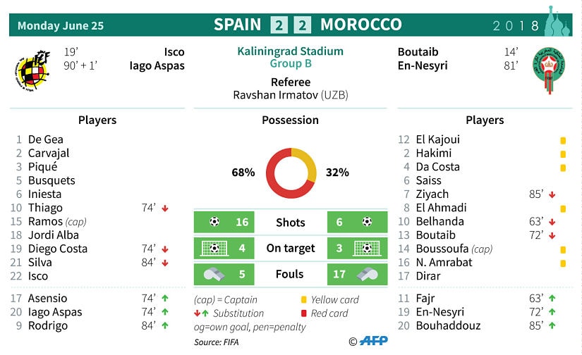 Statistics from the match between Spain and Morocco. AFP