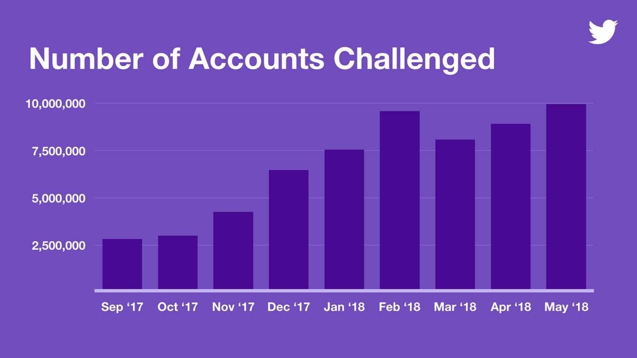 Number of accounts challenged. Image: Twitter Blog