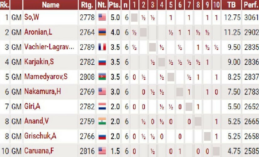 Standings after six rounds