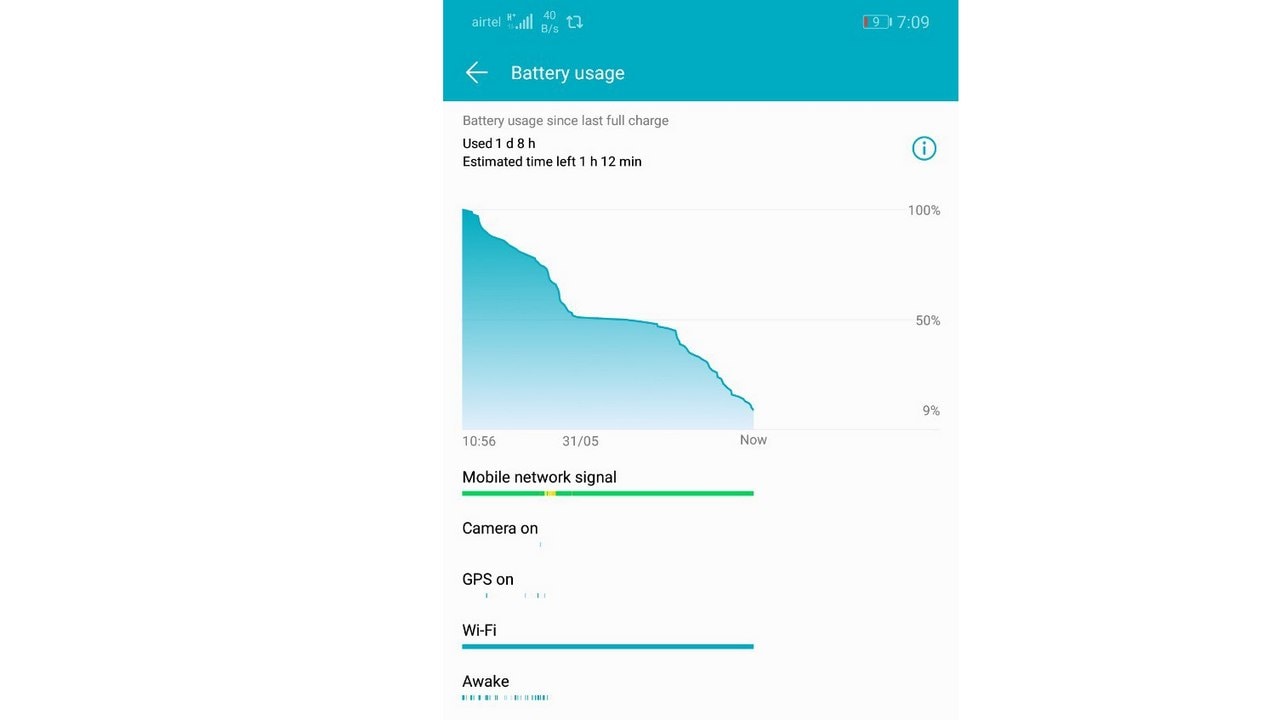 Battery life on the Honor 10 can easily cross over a day on regular usage