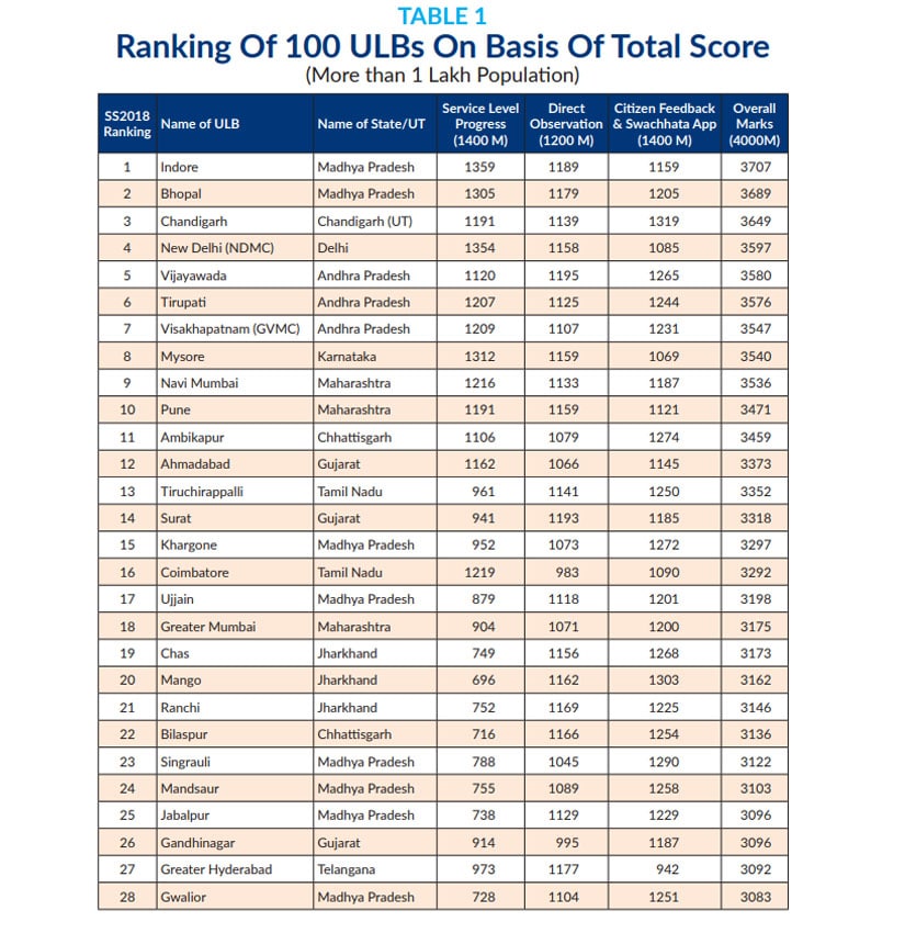 Screenshot of the Swachh Survekshan Rankings 2018.