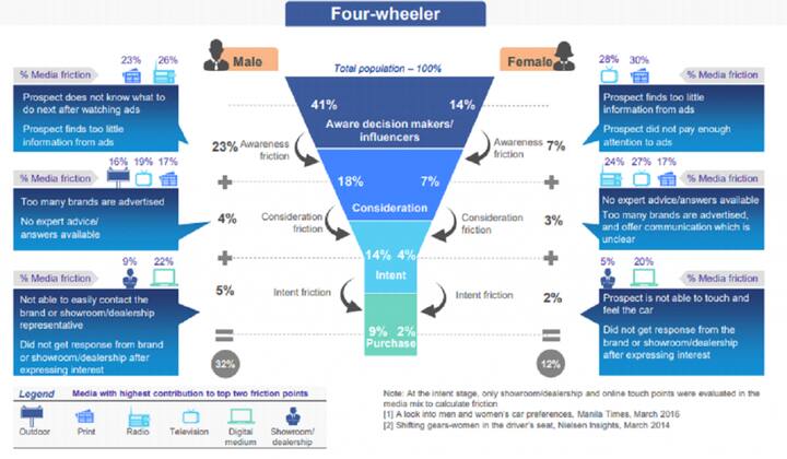 What influences automobile buyers in India? Read the  Zero Friction Future report by Facebook-KPMG
