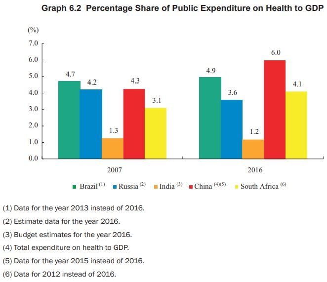 BRICS HEALTH EXPENDITURE