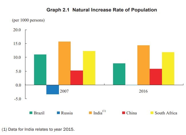 BRICS POPULATION