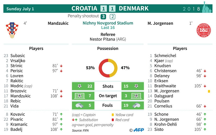 Statistics from the match between Croatia and Denmark. AFP