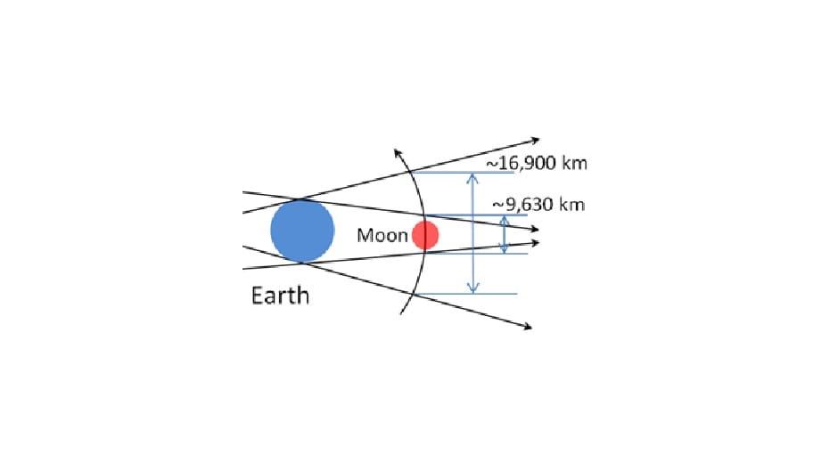 Lunar Eclipse explainer image.