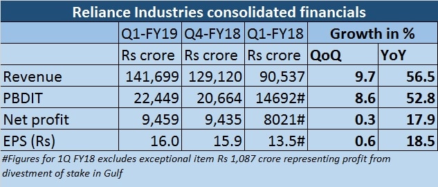 RIL Q1FY19 FINANCIALS