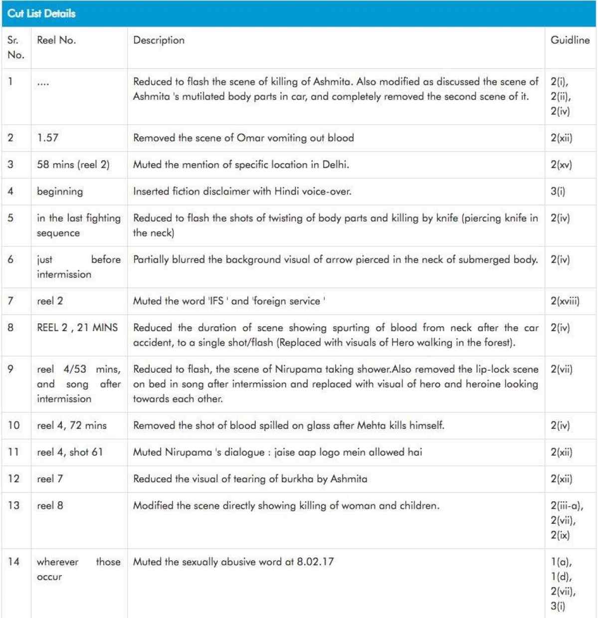 The cuts on Vishwaroopam 2. Image from CBFC