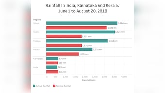 Kerala, after the floods: State faces worst deluge in 94 years; similar disasters likely to become common, says report