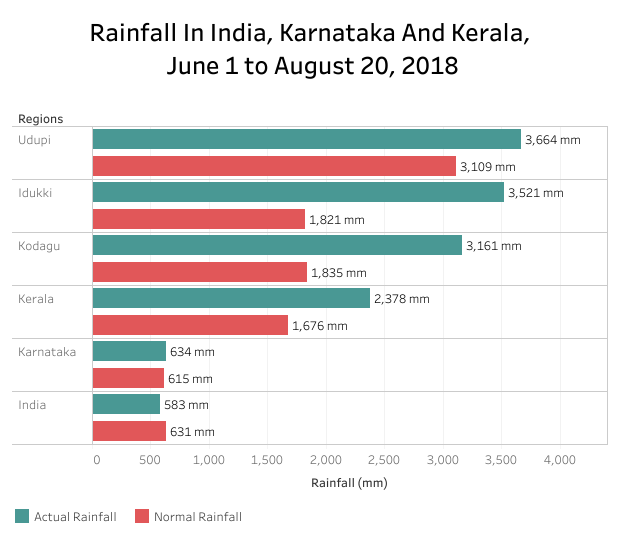 Kerala, after the floods: State faces worst deluge in 94 years; similar disasters likely to become common, says report Kerala, after the floods: State faces worst deluge in 94 years; similar disasters likely to become common, says report