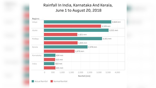 Kerala, after the floods: State faces worst deluge in 94 years; similar disasters likely to become common, says report