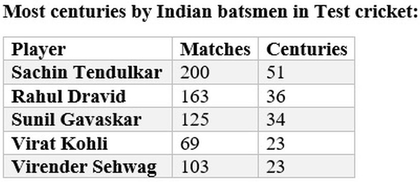 India V England, 3rd Test, Stats Review: From Virat Kohli's Feats To KL ...