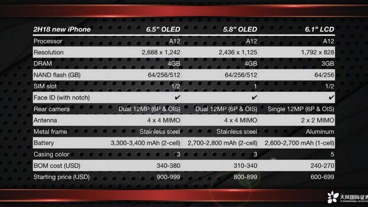 A chart prepared by Kuo with expected specifications of the new iPhone variants. Image: MacRumors