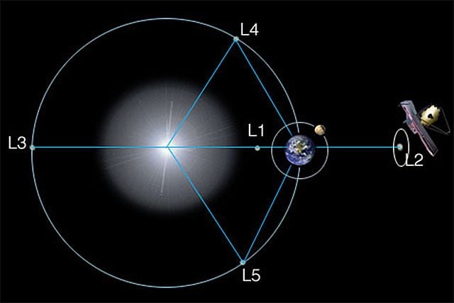 Illustration of the L1 point. Image courtesy: Wikimedia Commons