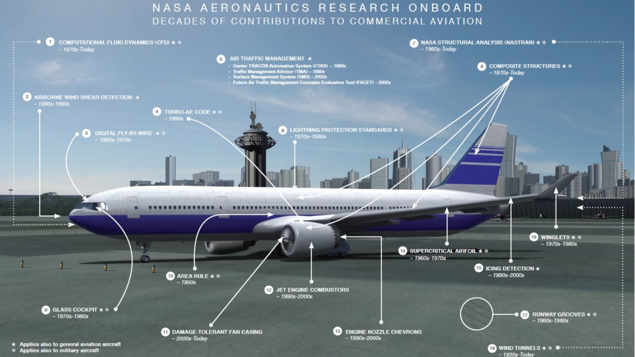 Commercial Aviation: For commercial flights, NASA developed 'winglets' to reduce drag (forces opposing the movement of a plane forward), designed wind tunnels (large tubes with moving air to simulate turbulence) to test aircraft-readiness, 'grooves' — thin cuts across concrete runways that act as a channel for water to drain, and software for commercial flights & air-traffic controllers. Image Courtesy: NASA Commercial Aviation: For commercial flights, NASA developed 'winglets' to reduce drag (forces opposing the movement of a plane forward), designed wind tunnels (large tubes with moving air to simulate turbulence) to test aircraft-readiness, 'grooves' — thin cuts across concrete runways that act as a channel for water to drain, and software for commercial flights & air-traffic controllers. Image Courtesy: NASA