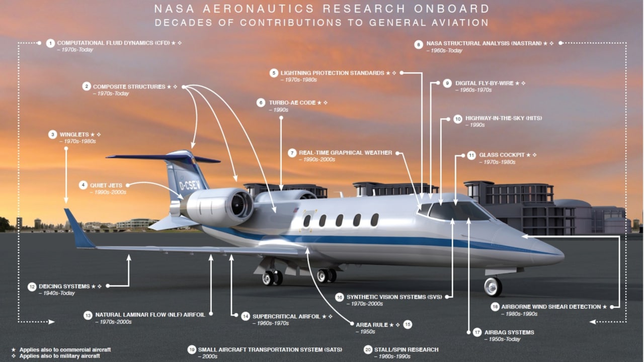 General aviation: General aircrafts — including all civil aircrafts except scheduled/paid cargo flights — carry the same NASA tech as commercial jetliners, with a few extras — lightning protection, de-icing systems, and the emergency airbags. The space agency has also contributed real-time weather graph displays and the General aviation: General aircrafts — including all civil aircrafts except scheduled/paid cargo flights — carry the same NASA tech as commercial jetliners, with a few extras — lightning protection, de-icing systems, and the emergency airbags. The space agency has also contributed real-time weather graph displays and the