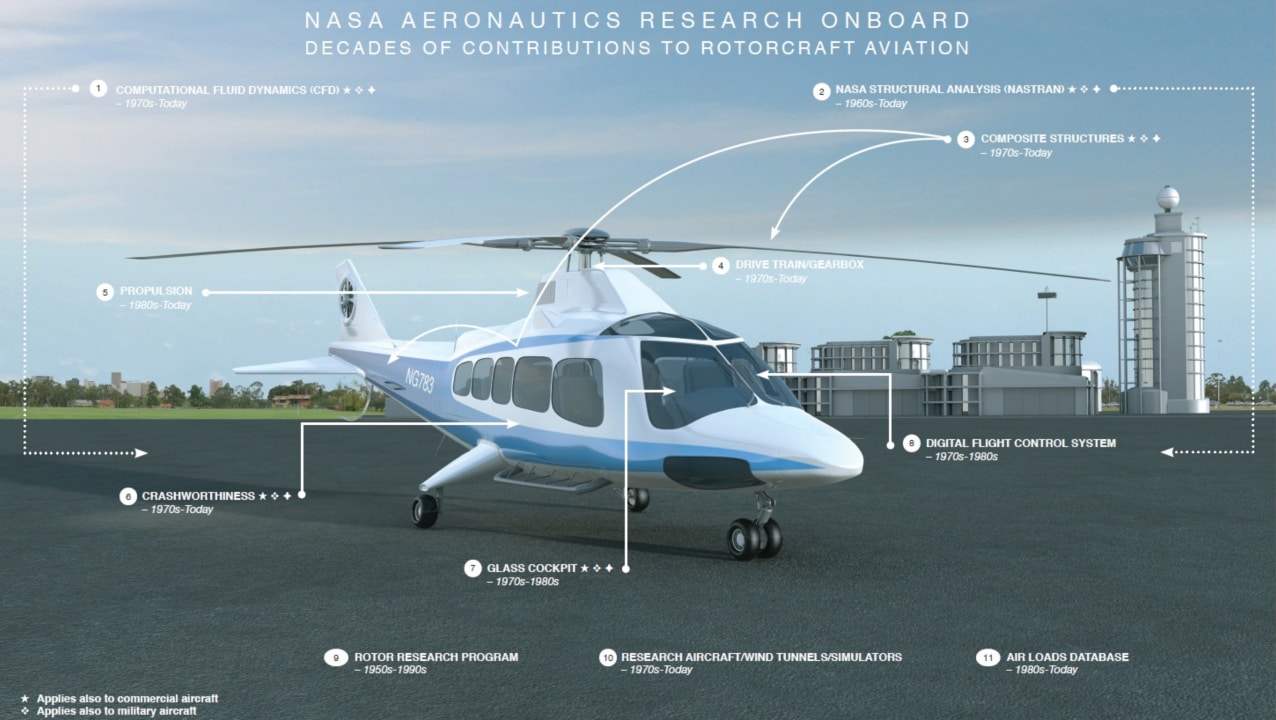 Civil Rotorcrafts: NASA innovations have also found their way to rotorcrafts like helicopters — improvements in aerodynamic safety, transmissions and rotors in civil rotorcrafts, like tech to reduce aerodynamic 'flutter' — a dangerous phenomenon that affects flexible structures like rotors, and the aircraft itself — which could destabilize aircrafts and result in them crash. Image Courtesy: NASA Civil Rotorcrafts: NASA innovations have also found their way to rotorcrafts like helicopters — improvements in aerodynamic safety, transmissions and rotors in civil rotorcrafts, like tech to reduce aerodynamic 'flutter' — a dangerous phenomenon that affects flexible structures like rotors, and the aircraft itself — which could destabilize aircrafts and result in them crash. Image Courtesy: NASA